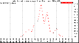 Milwaukee Weather Solar Radiation Average<br>per Hour<br>(24 Hours)