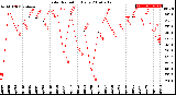 Milwaukee Weather Solar Radiation<br>Daily