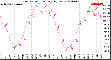 Milwaukee Weather Solar Radiation<br>Monthly High W/m2