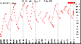 Milwaukee Weather THSW Index<br>Daily High