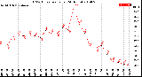 Milwaukee Weather THSW Index<br>per Hour<br>(24 Hours)