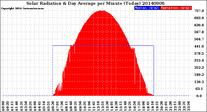 Milwaukee Weather Solar Radiation<br>& Day Average<br>per Minute<br>(Today)