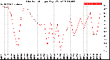 Milwaukee Weather Solar Radiation<br>per Day KW/m2