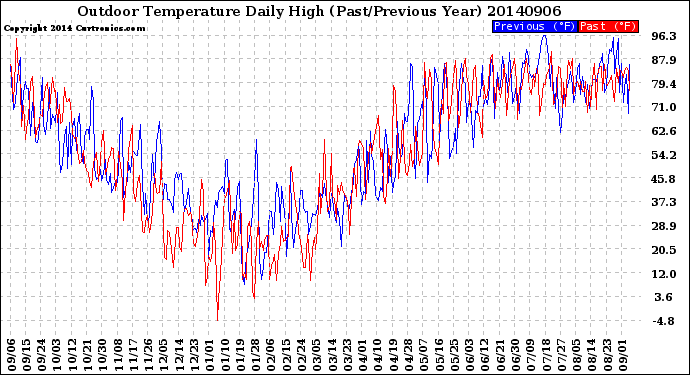 Milwaukee Weather Outdoor Temperature<br>Daily High<br>(Past/Previous Year)