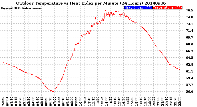 Milwaukee Weather Outdoor Temperature<br>vs Heat Index<br>per Minute<br>(24 Hours)