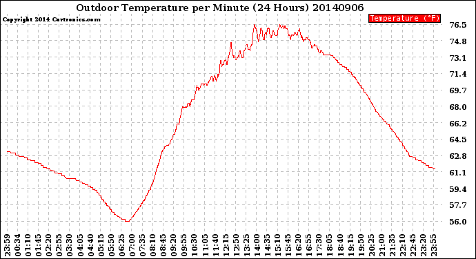 Milwaukee Weather Outdoor Temperature<br>per Minute<br>(24 Hours)