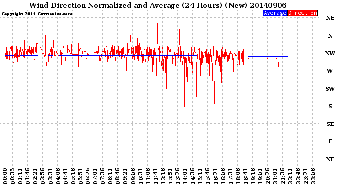 Milwaukee Weather Wind Direction<br>Normalized and Average<br>(24 Hours) (New)