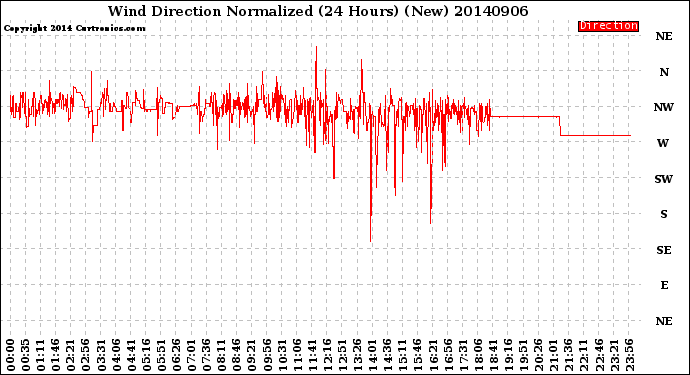 Milwaukee Weather Wind Direction<br>Normalized<br>(24 Hours) (New)