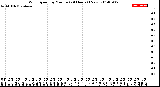 Milwaukee Weather Wind Speed<br>by Minute<br>(24 Hours) (New)