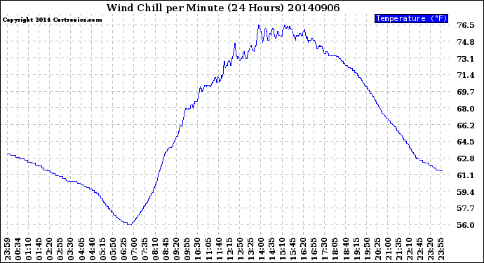 Milwaukee Weather Wind Chill<br>per Minute<br>(24 Hours)