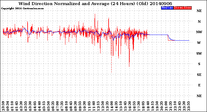 Milwaukee Weather Wind Direction<br>Normalized and Average<br>(24 Hours) (Old)