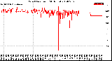 Milwaukee Weather Wind Direction<br>(24 Hours)