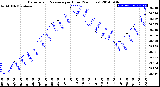 Milwaukee Weather Barometric Pressure<br>per Hour<br>(24 Hours)