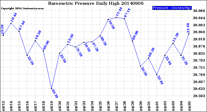 Milwaukee Weather Barometric Pressure<br>Daily High