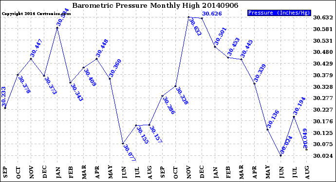 Milwaukee Weather Barometric Pressure<br>Monthly High