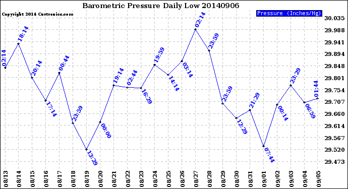 Milwaukee Weather Barometric Pressure<br>Daily Low