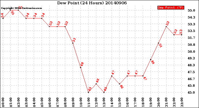 Milwaukee Weather Dew Point<br>(24 Hours)