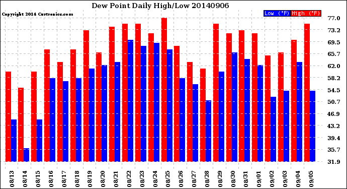 Milwaukee Weather Dew Point<br>Daily High/Low