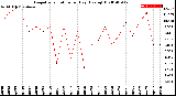 Milwaukee Weather Evapotranspiration<br>per Day (Ozs sq/ft)