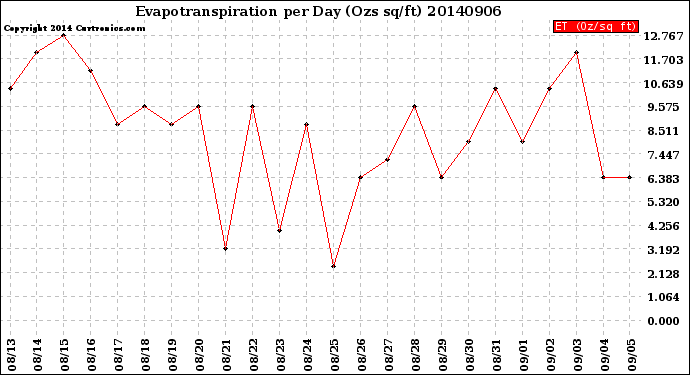 Milwaukee Weather Evapotranspiration<br>per Day (Ozs sq/ft)