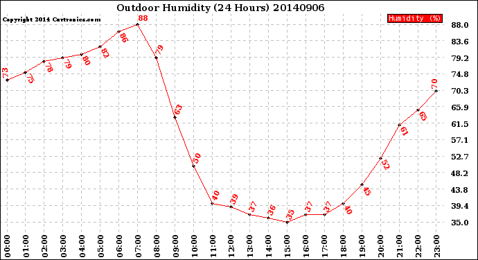 Milwaukee Weather Outdoor Humidity<br>(24 Hours)