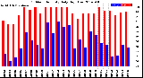 Milwaukee Weather Outdoor Humidity<br>Daily High/Low