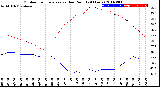 Milwaukee Weather Outdoor Temperature<br>vs Dew Point<br>(24 Hours)