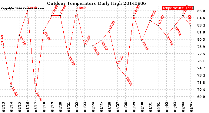 Milwaukee Weather Outdoor Temperature<br>Daily High