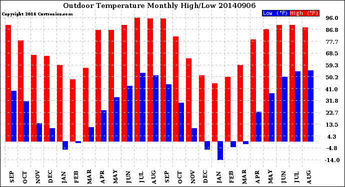 Milwaukee Weather Outdoor Temperature<br>Monthly High/Low