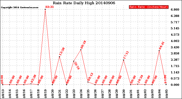 Milwaukee Weather Rain Rate<br>Daily High