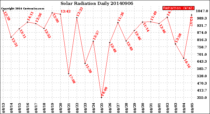 Milwaukee Weather Solar Radiation<br>Daily