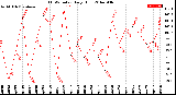 Milwaukee Weather THSW Index<br>Daily High