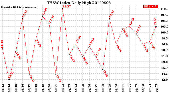 Milwaukee Weather THSW Index<br>Daily High