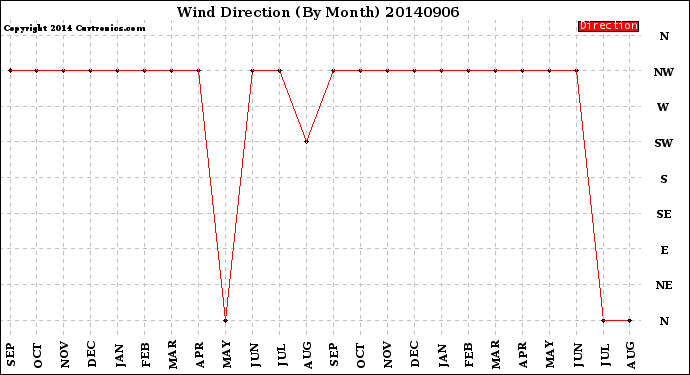 Milwaukee Weather Wind Direction<br>(By Month)