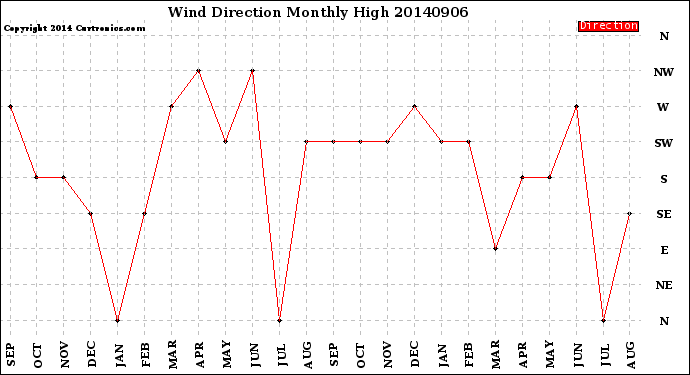 Milwaukee Weather Wind Direction<br>Monthly High