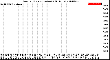 Milwaukee Weather Rain<br>per Minute<br>(Inches)<br>(24 Hours)