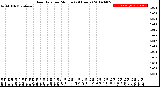 Milwaukee Weather Rain Rate<br>per Minute<br>(24 Hours)