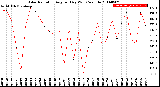 Milwaukee Weather Solar Radiation<br>Avg per Day W/m2/minute