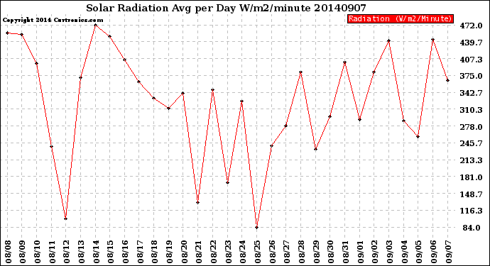 Milwaukee Weather Solar Radiation<br>Avg per Day W/m2/minute