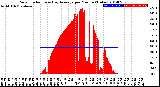 Milwaukee Weather Solar Radiation<br>& Day Average<br>per Minute<br>(Today)