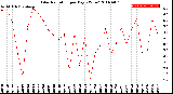 Milwaukee Weather Solar Radiation<br>per Day KW/m2