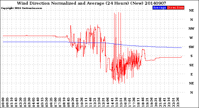 Milwaukee Weather Wind Direction<br>Normalized and Average<br>(24 Hours) (New)