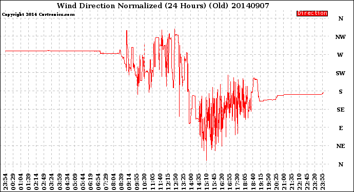 Milwaukee Weather Wind Direction<br>Normalized<br>(24 Hours) (Old)