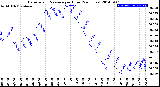 Milwaukee Weather Barometric Pressure<br>per Hour<br>(24 Hours)