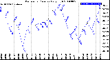 Milwaukee Weather Barometric Pressure<br>Daily High