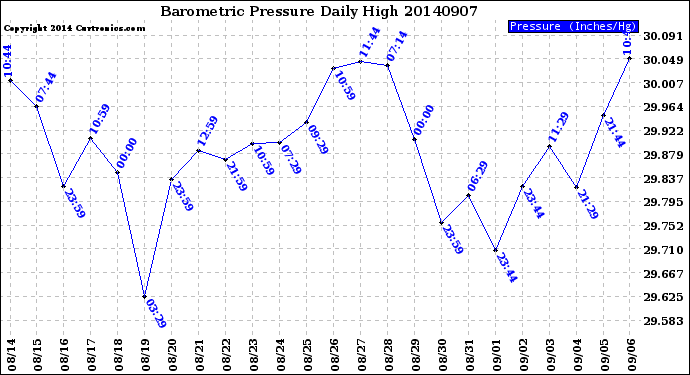 Milwaukee Weather Barometric Pressure<br>Daily High