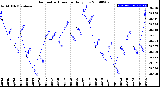 Milwaukee Weather Barometric Pressure<br>Daily Low