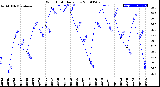 Milwaukee Weather Wind Chill<br>Daily Low