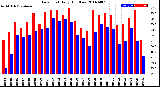 Milwaukee Weather Dew Point<br>Daily High/Low