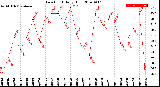 Milwaukee Weather Dew Point<br>Daily High